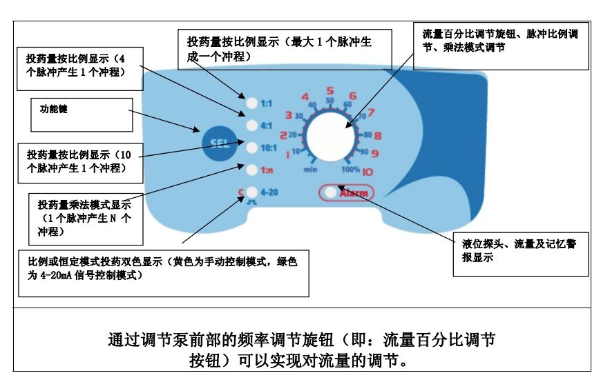 意大利SEKO电磁隔膜计量泵APG600NHP0800